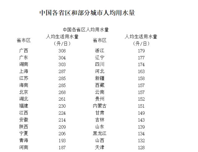 中国各省区和部分城市人均用水量