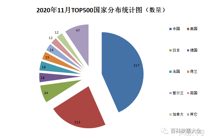 世界超级计算机排行榜_全球顶尖计算机科学家排名,中科大位居榜首