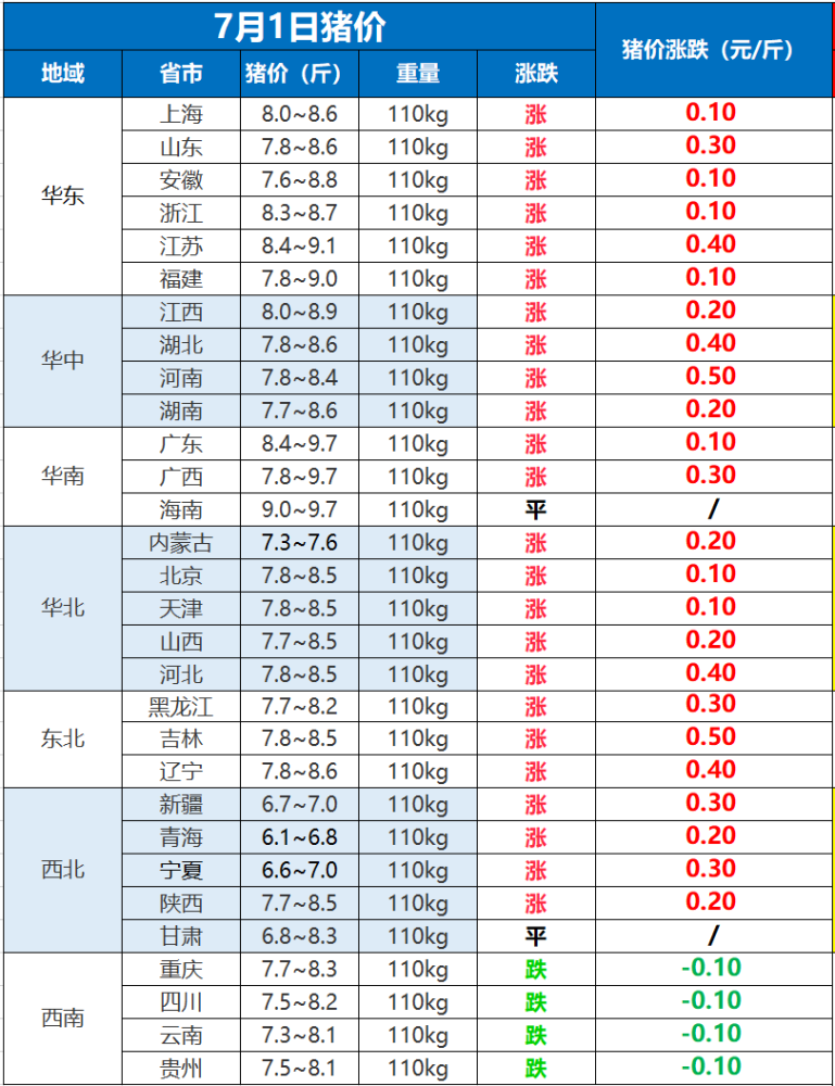 明日猪价已更新!猪价翻天大涨!未来三天:2-4日!最新猪价!