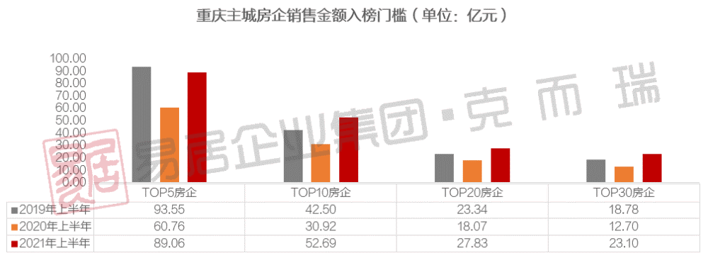 2021年上半年重庆主城房企销售排行榜