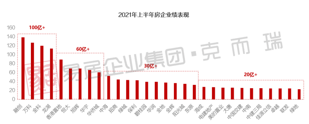 2021年上半年重庆主城房企销售排行榜