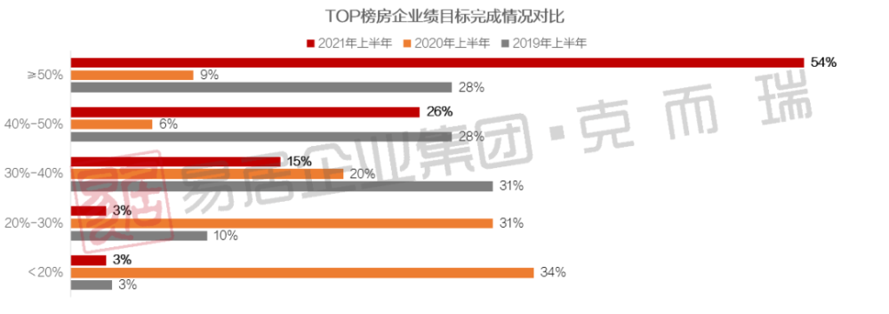 2021年上半年重庆主城房企销售排行榜