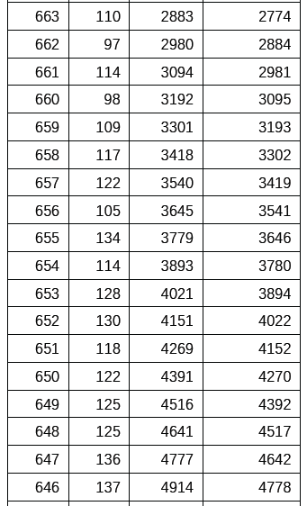 天津2021年新高考一分一段成績公佈,7成考生挺進本科線