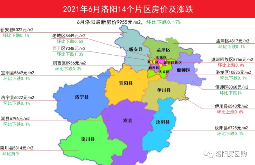 2021年6月洛陽14個片區房價及漲跌:第一檔(>1萬):洛龍區;第二檔(>8千)