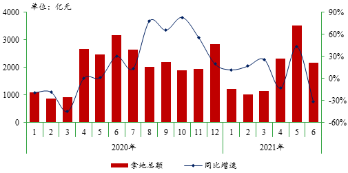 2021年上半年全国房地产企业拿地排行榜