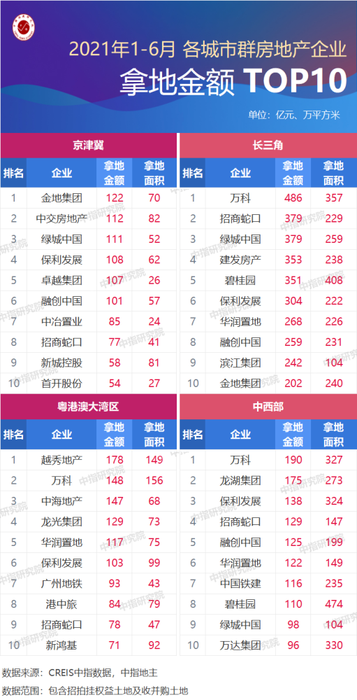 2021年上半年全国房地产企业拿地排行榜