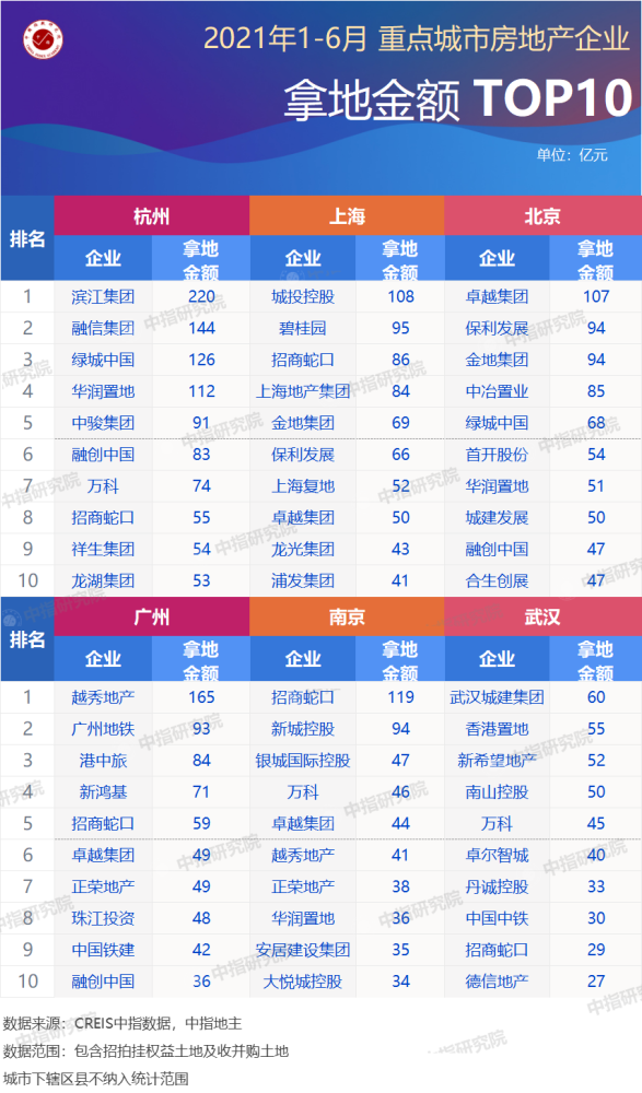 2021年上半年全国房地产企业拿地排行榜