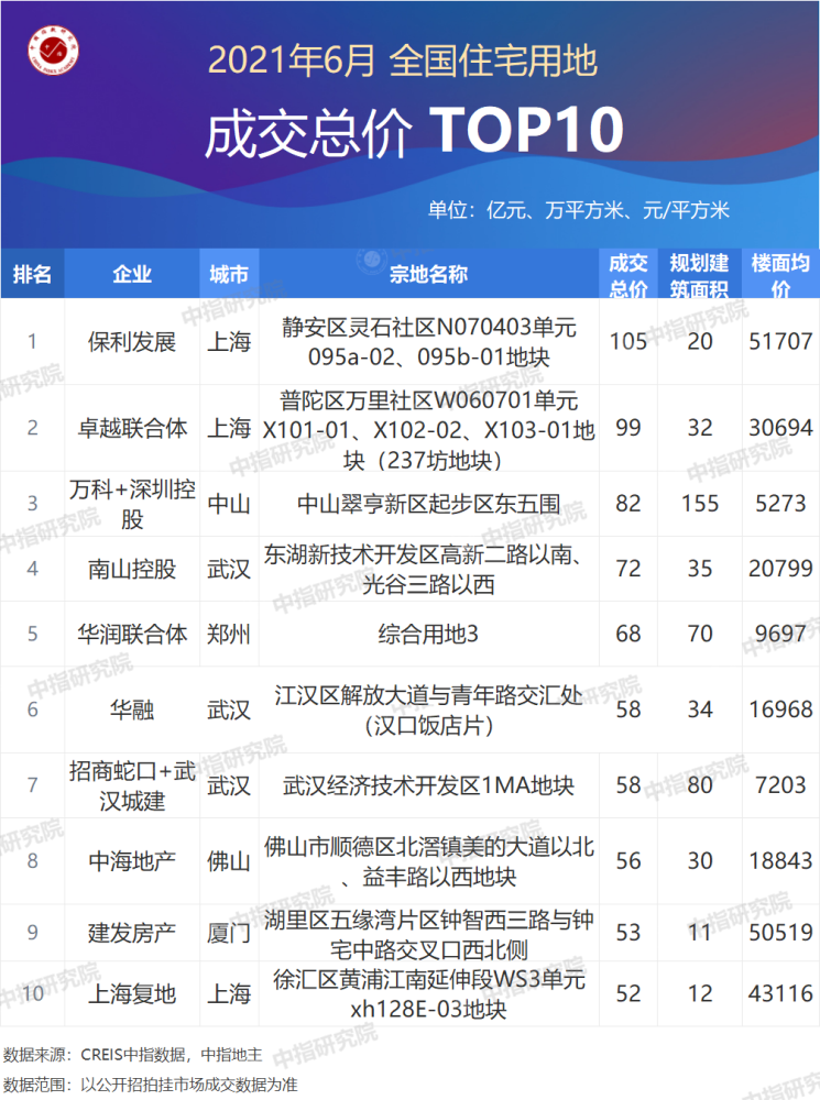 2021年上半年全国房地产企业拿地排行榜