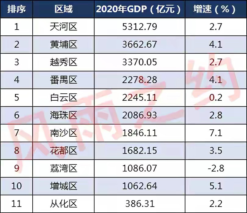 天河区的gdp_广州各区GDP一览:天河区5312亿,荔湾区1086亿