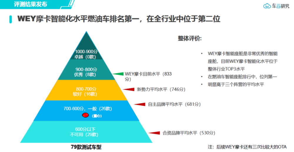 真實展現wey摩卡智能度 兩大權威機構評測結果正式揭曉 中國熱點