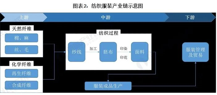 一图看懂服装纺织产业链全景图谱