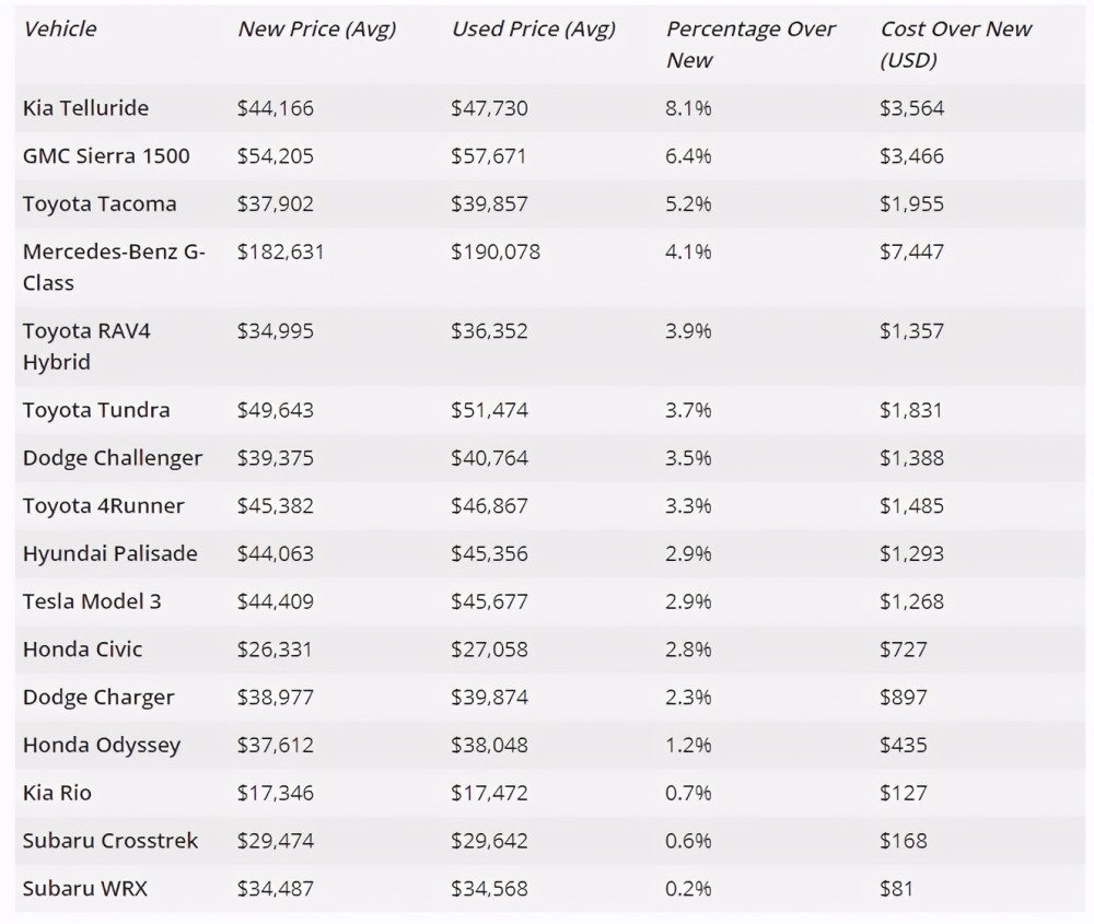 美国汽车市场疯了 这16款二手车售价比新车还贵 芯片短缺是主因 全网搜