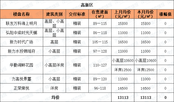 南昌最新房價曝光!下半年房價格局要變了?