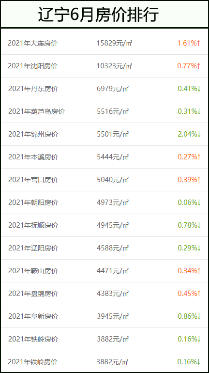 6月房价排行_辽宁6月各地房价排行,大连沈阳持续上涨,丹东小幅下跌!