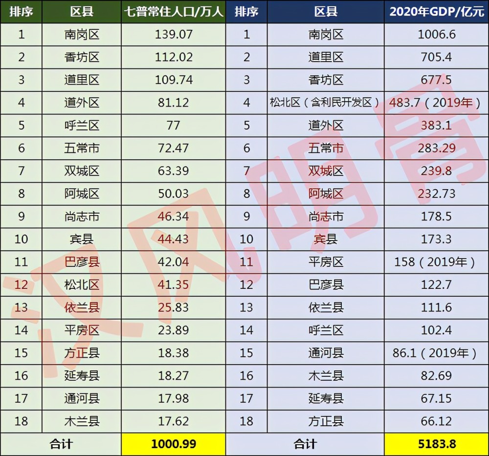 巴彦县人口多少_哈尔滨18区县人口一览:香坊区112万,巴彦县42万