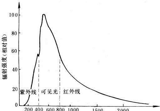 太陽輻射的電磁波到達地球后,會被地球的大氣層削弱50%,這其中主要