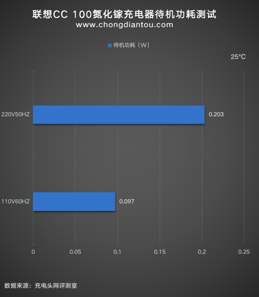 可以为笔记本电脑充电的便携快充头 联想小新cc 100氮化镓充电器体验 腾讯新闻