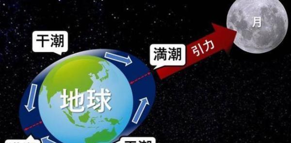 而月球绕着地球转一圈是一个月,而地球自己转一圈是一天,这两差不多差