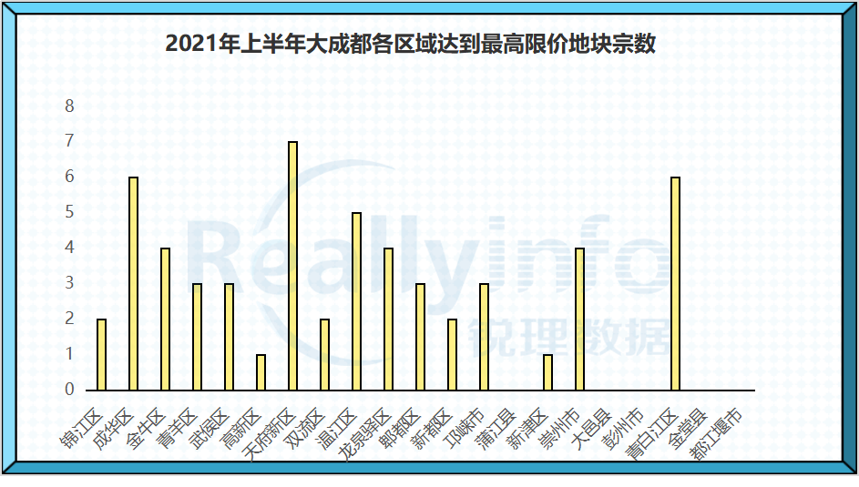 上半年大成都超6成地塊