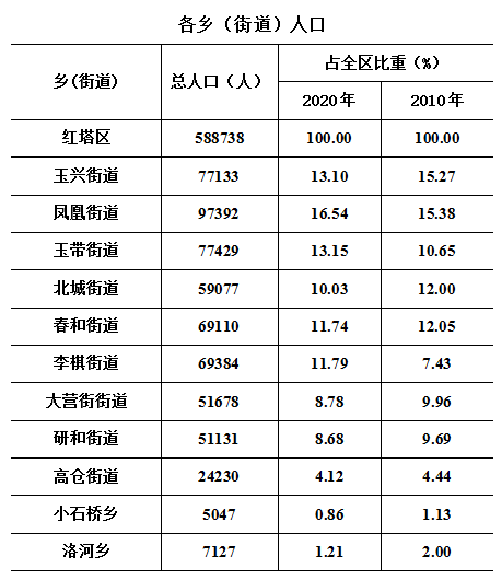 玉溪人口2021年总人数_打造“吸引外来人口就业居住第一目标城市”玉溪这样干