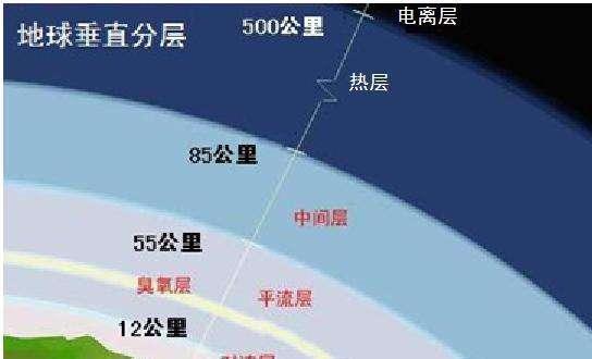 我們所見的大多數天氣現象都位於對流層中,對流層上方屬於平流層,若從