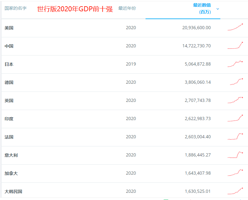 中美gdp总量对比2020_世行版2020年GDP前十强:美国第1、日本第3、印度第6、韩国第10