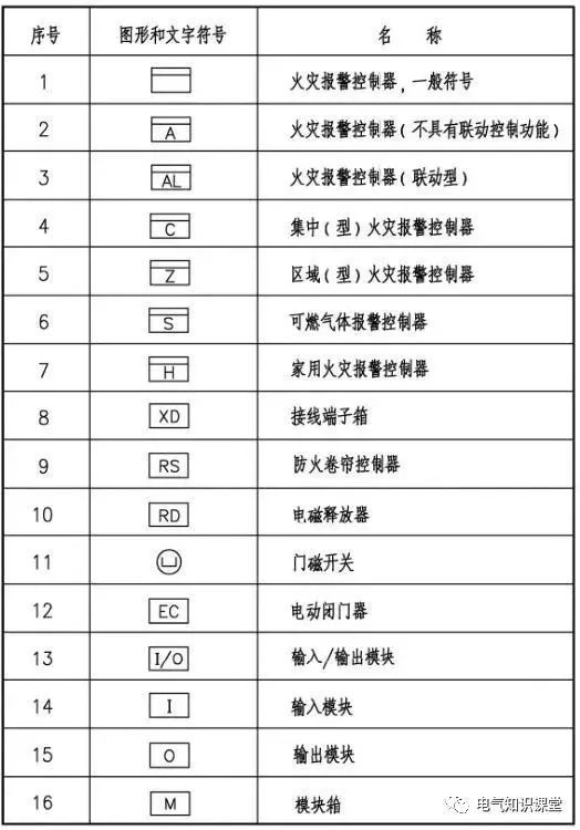 火災自動報警系統圖形及文字符號大全,建議電氣小白收藏