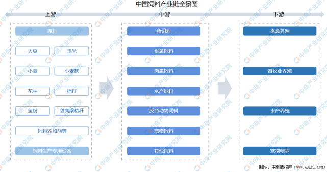 2021年中国饲料产业链上中下游市场分析(附产业链全景图)