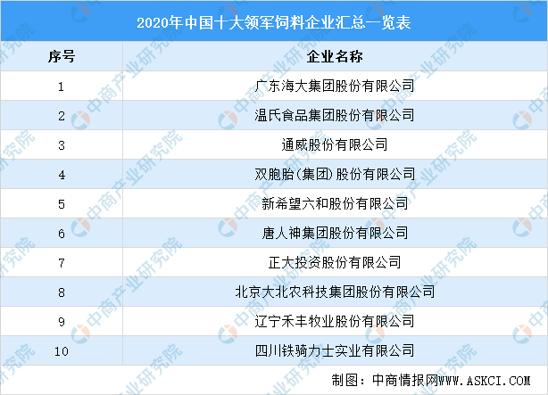 2020电视剧排行榜大全_2020年中国饲料行业相关企业排行榜汇总一览表(图)