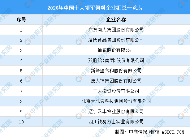 预混料排行榜_20年!从18万吨预混料到如今行业排名第二!2022年目标2000万吨