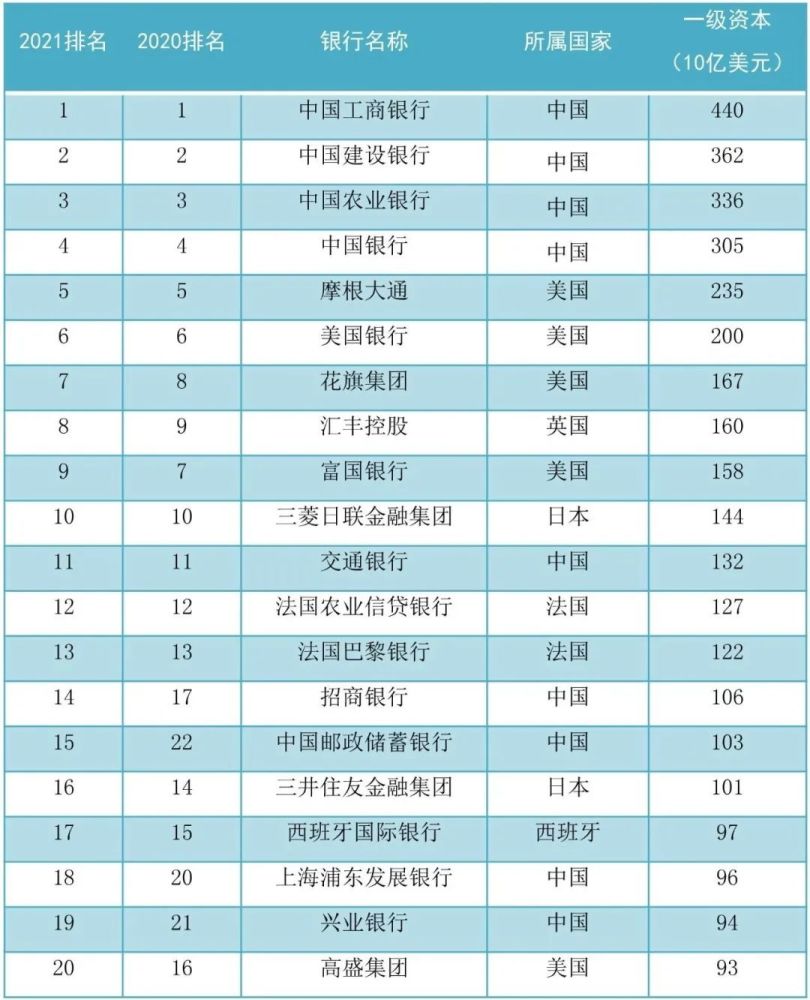 中国银行排行榜_2021年全球银行1000强榜单出炉!中国共有144家银行上榜