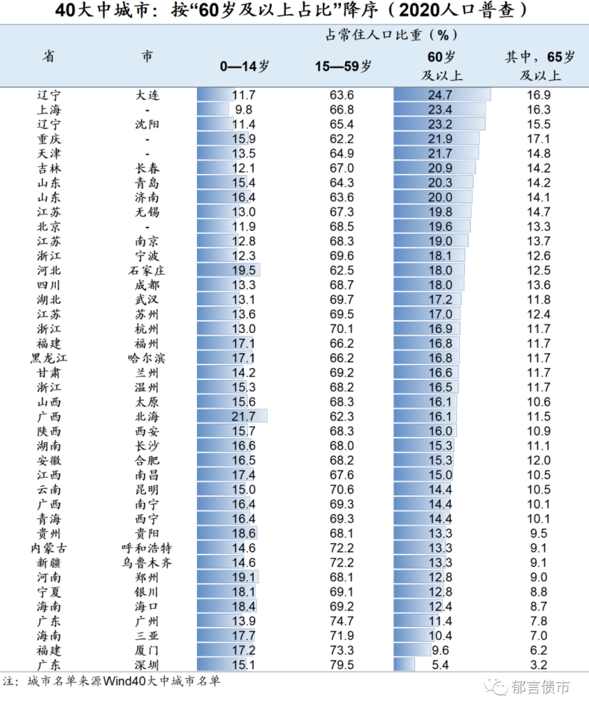 中国城市人口分布_未来中国大量人口或都会集中分布在一些潜力空间比较大的