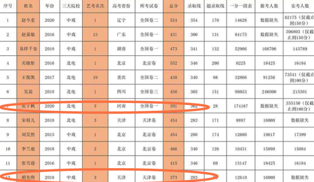 马嘉祺高考307不算啥周冬雨285分才女子枫391分