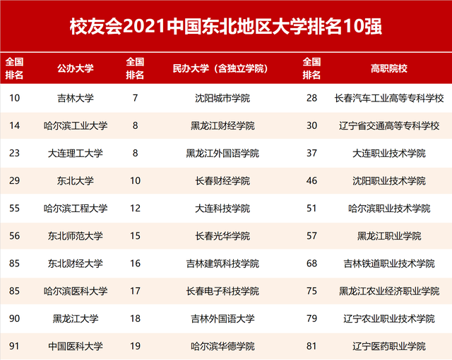 21重庆市辽宁省大学排名 重庆大学 大连理工 东北大学引争议 腾讯新闻