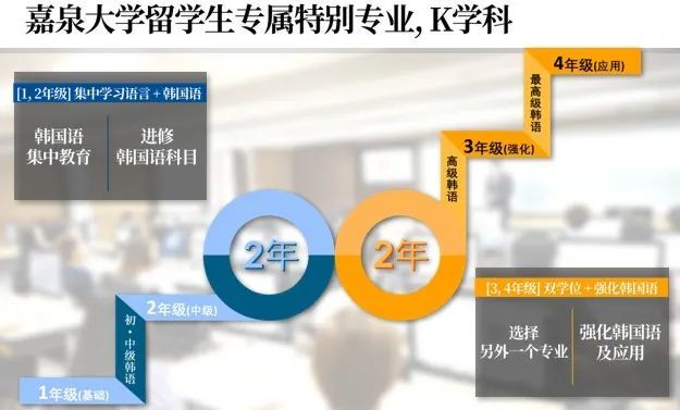 0535韓國本科保錄項目雙專業雙學位課程