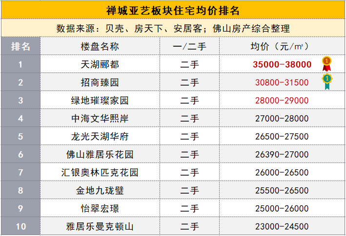 佛山楼价排行_最新!1.3-1.8万/㎡!佛山房价TOP30排行榜!首付10万起!