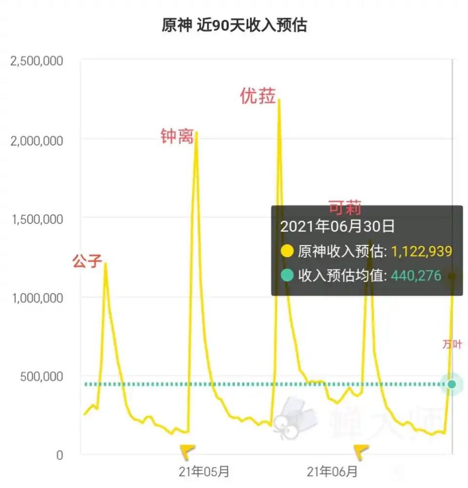 原神 万叶流水堪比公子复刻 难兄难弟吹再高也难比新老婆 全网搜