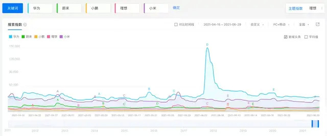 特斯拉和华为，谁是小鹏最大的敌人？