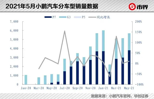 特斯拉和华为，谁是小鹏最大的敌人？