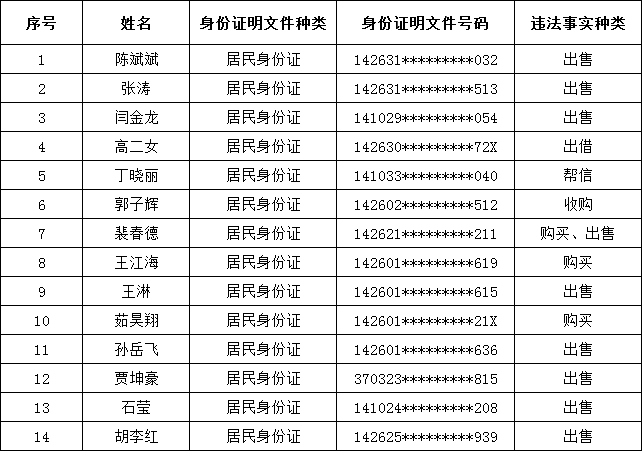 临汾公安公开曝光181人,姓名,身份证号被公布,看看都有谁