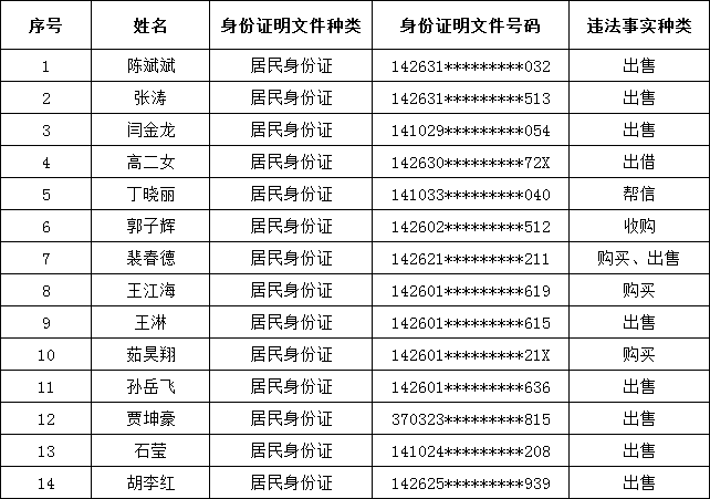 临汾公安公开曝光181人姓名身份证号被公布看看都有谁