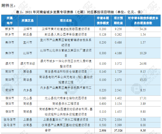 《河南省拟发行100.7亿元地方债（附165个专项债项目清单）》