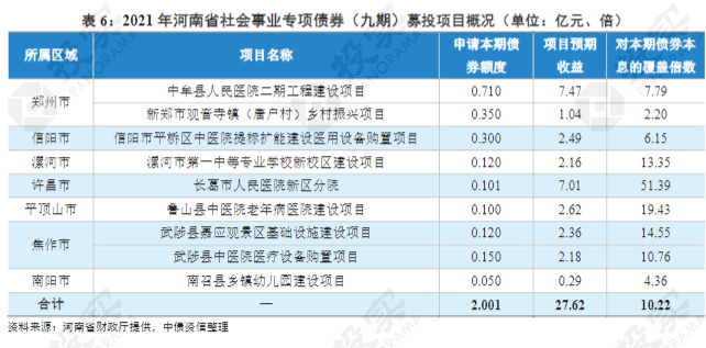 《河南省拟发行100.7亿元地方债（附165个专项债项目清单）》