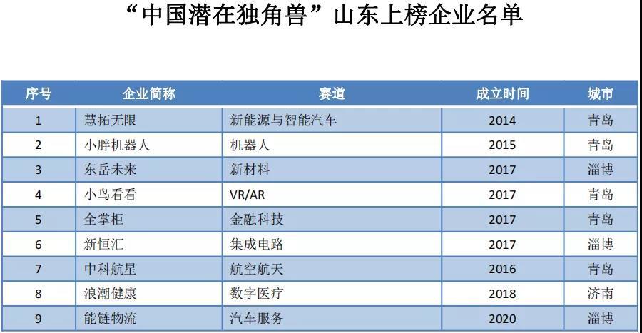 独角兽排行榜_2021中国潜在独角兽企业榜单发布,美智科技荣获“2020年中国潜在...