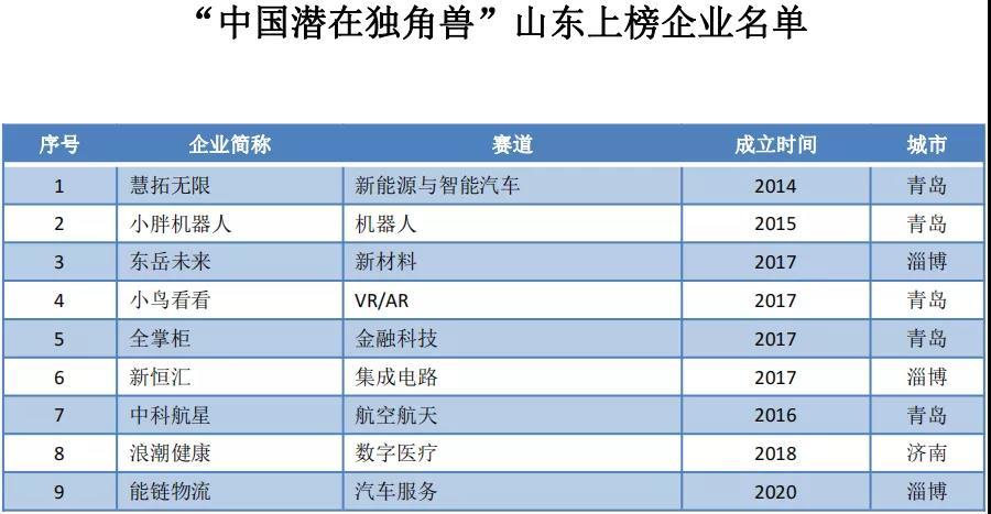 独角兽排行榜_2021中国潜在独角兽企业榜单发布,美智科技荣获“2020年中国潜在...