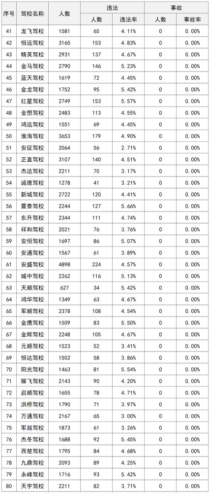 驾照排行榜_驾校排名通报丨2021年7月楚雄州驾校考试质量排行榜