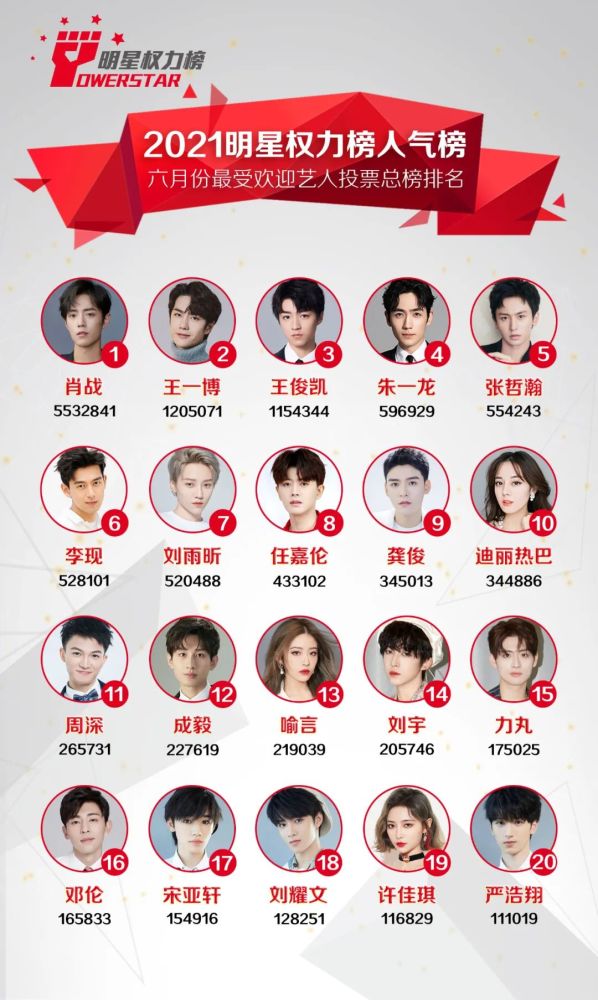 演员人气排行榜_明星人气排行榜_全国明星人气排行榜_国内明星人气排行榜_娱乐明星...