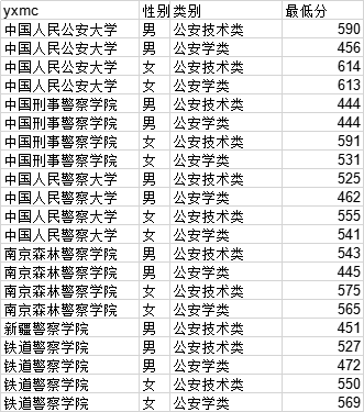 除山東警察學院外其他公安院校面試資格分數線