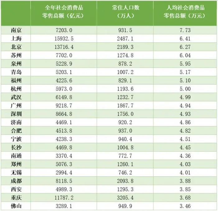 万亿gdp是一线城市吗_万亿GDP城市人均消费排行榜出炉,上海第2,广州第10,第一是?