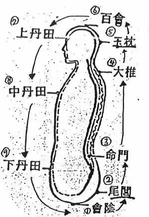膻中穴称为"中丹田",以此为炼气之所;在脐下三寸的关元穴称为"下丹田"